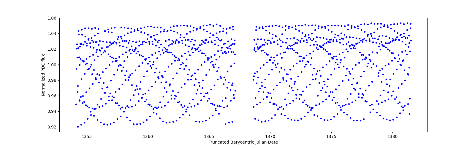 Timeseries plot