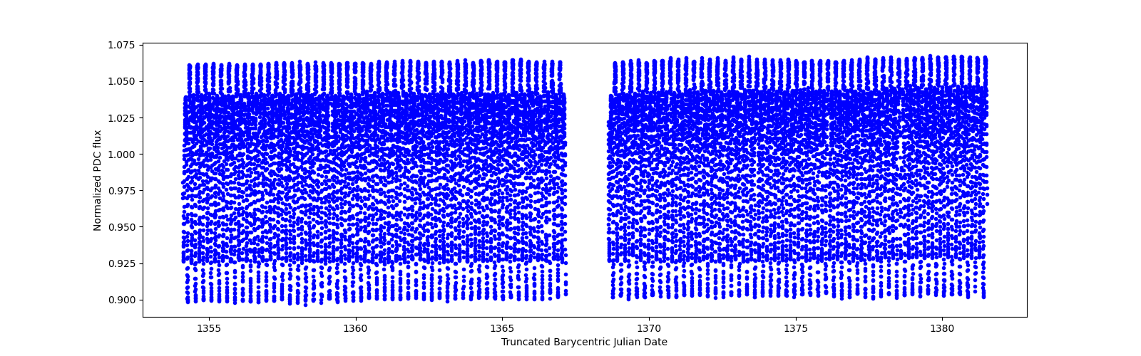 Timeseries plot