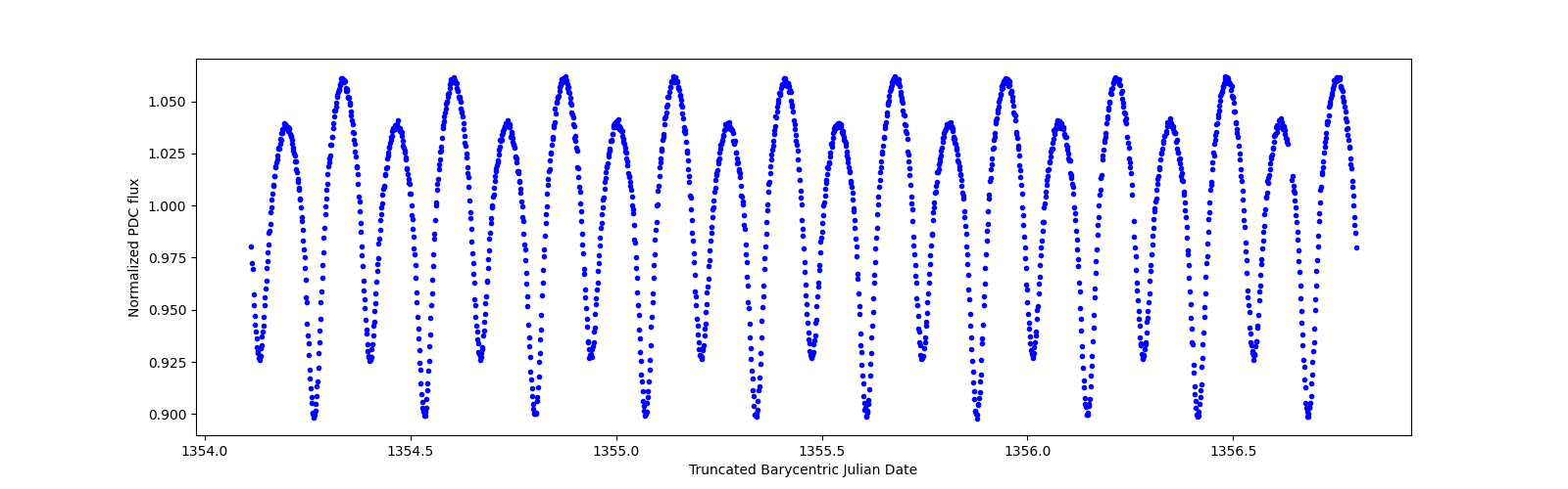 Zoomed-in timeseries plot