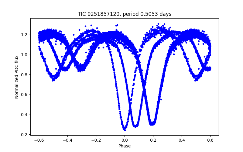 Phase plot
