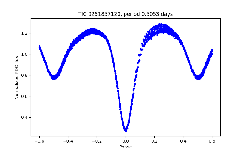 Phase plot