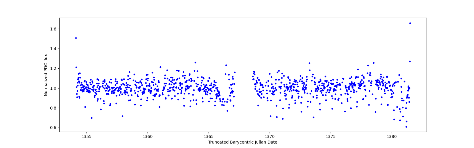 Timeseries plot