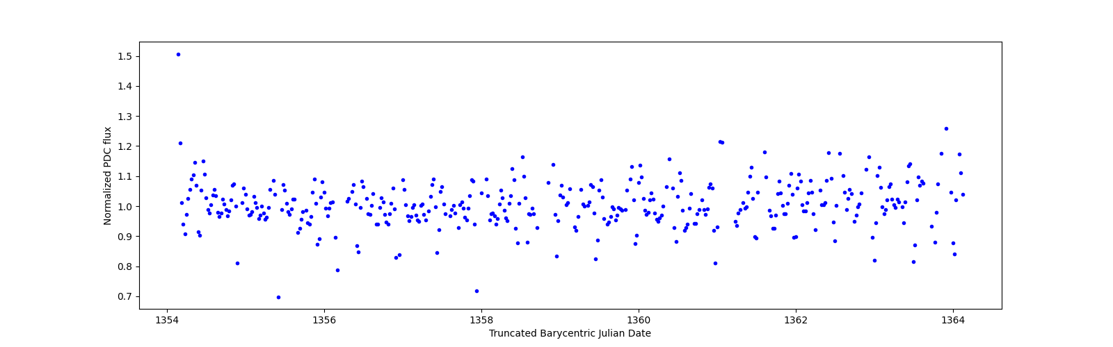 Zoomed-in timeseries plot