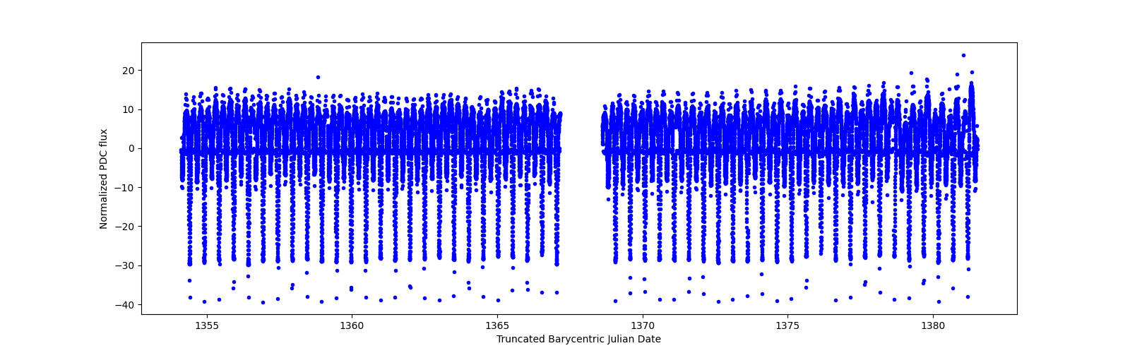 Timeseries plot