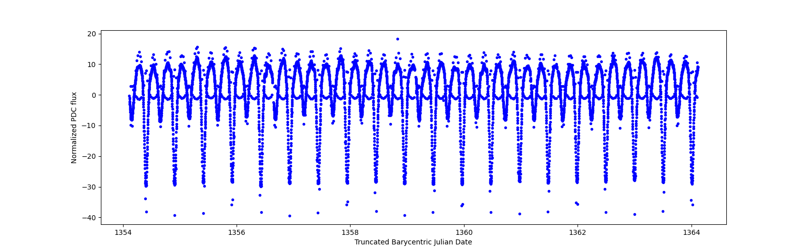 Zoomed-in timeseries plot