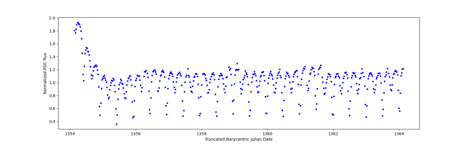 Zoomed-in timeseries plot