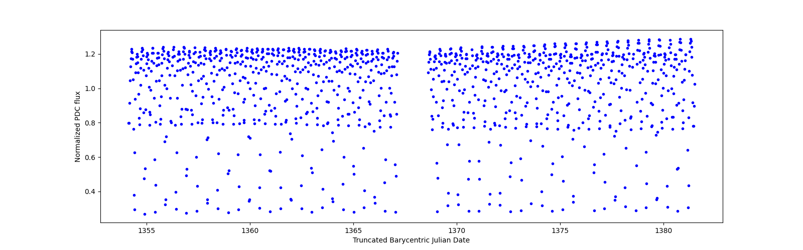 Timeseries plot