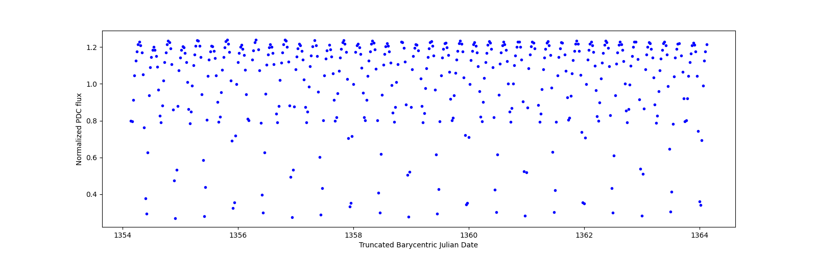 Zoomed-in timeseries plot
