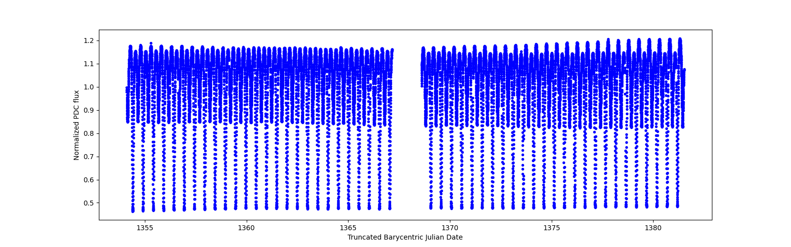 Timeseries plot