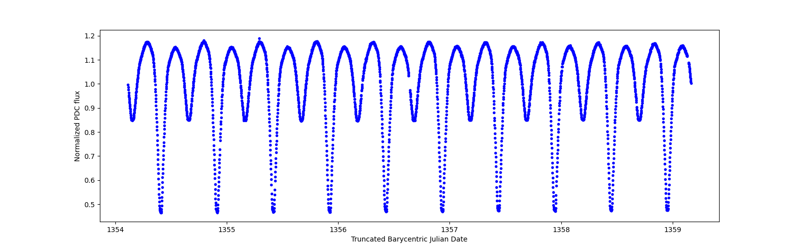 Zoomed-in timeseries plot