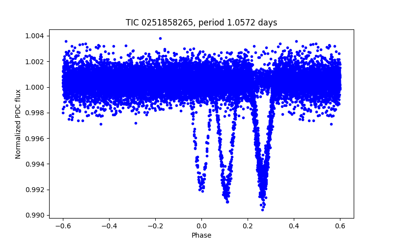 Phase plot