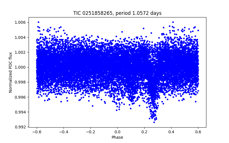 Phase plot