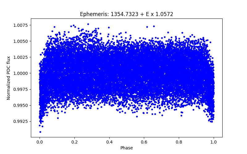 Phase plot