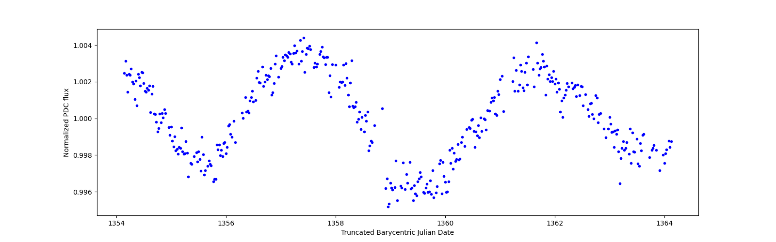 Zoomed-in timeseries plot