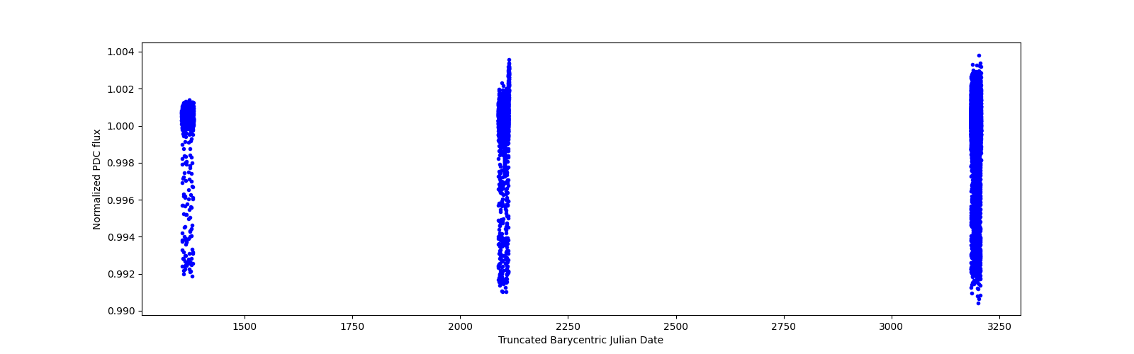 Timeseries plot