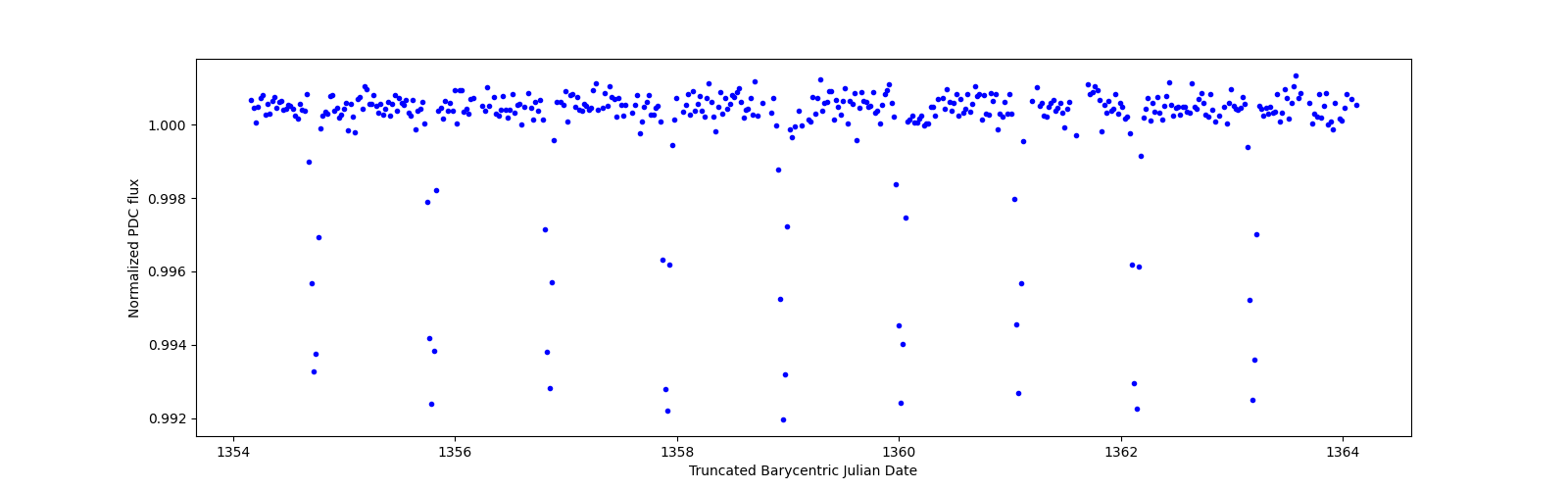 Zoomed-in timeseries plot
