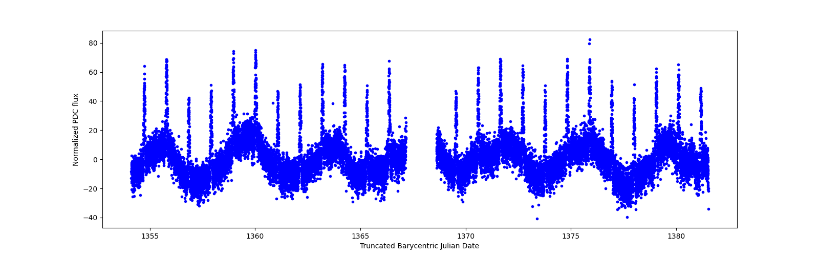 Timeseries plot