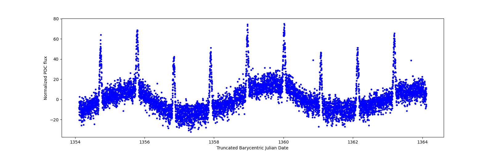 Zoomed-in timeseries plot