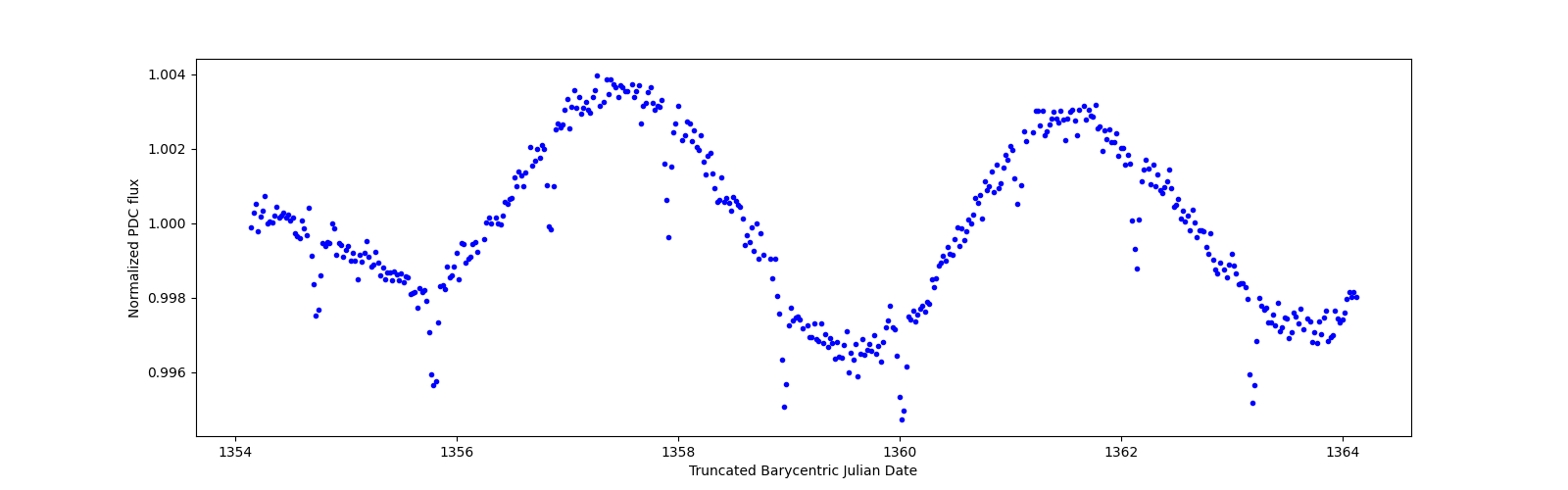 Zoomed-in timeseries plot