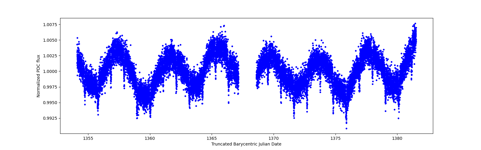 Timeseries plot