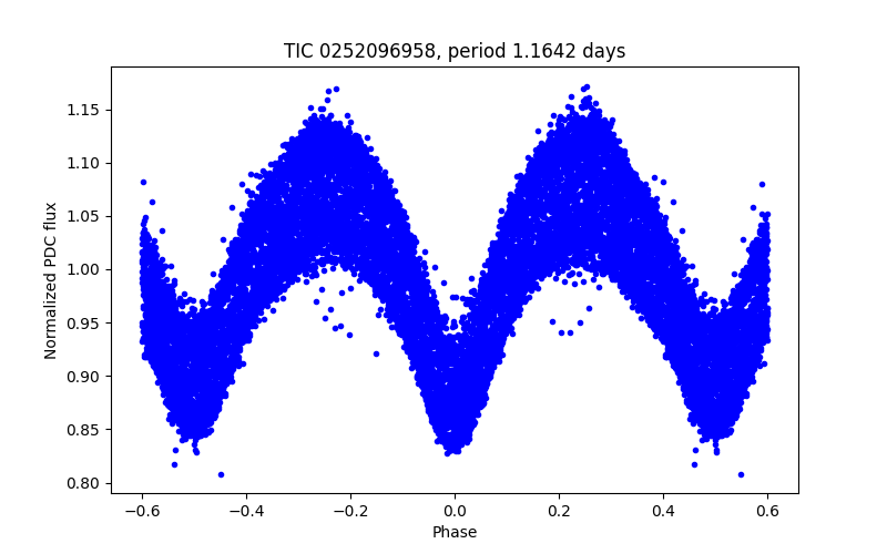 Phase plot