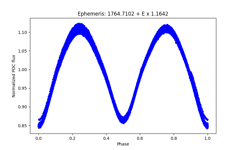 Phase plot