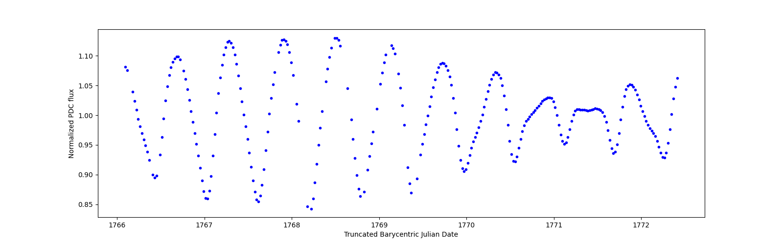 Zoomed-in timeseries plot