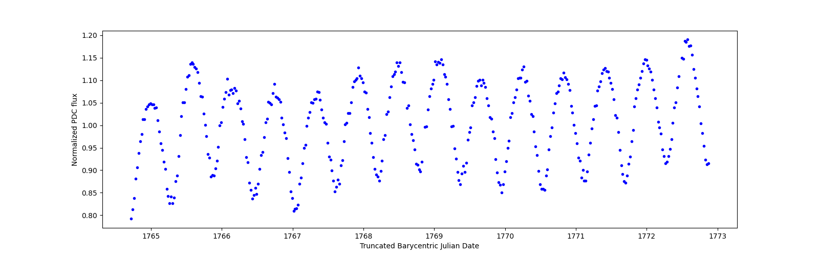 Zoomed-in timeseries plot