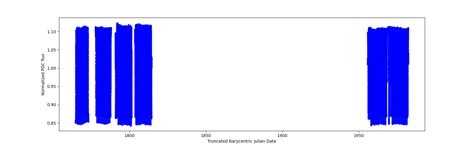 Timeseries plot