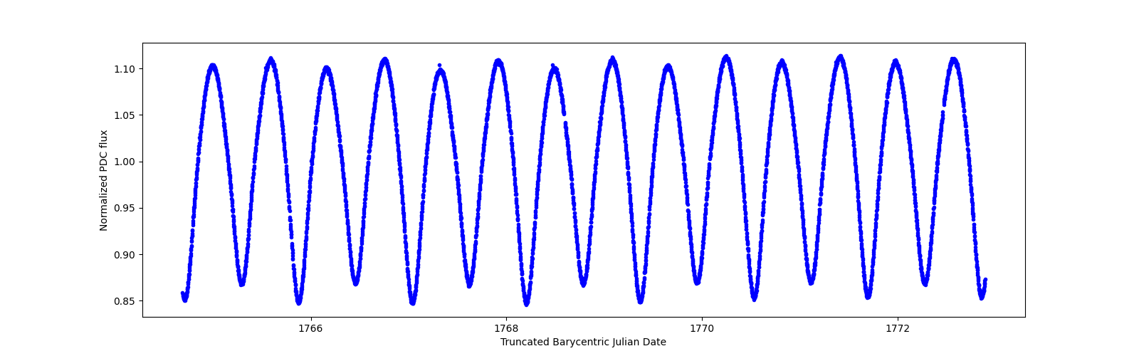 Zoomed-in timeseries plot