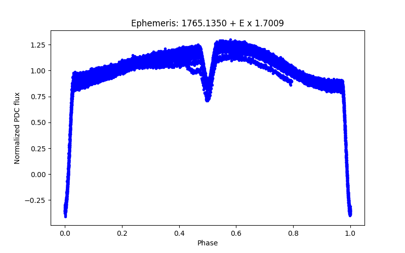 Phase plot