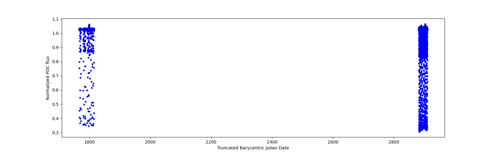 Timeseries plot