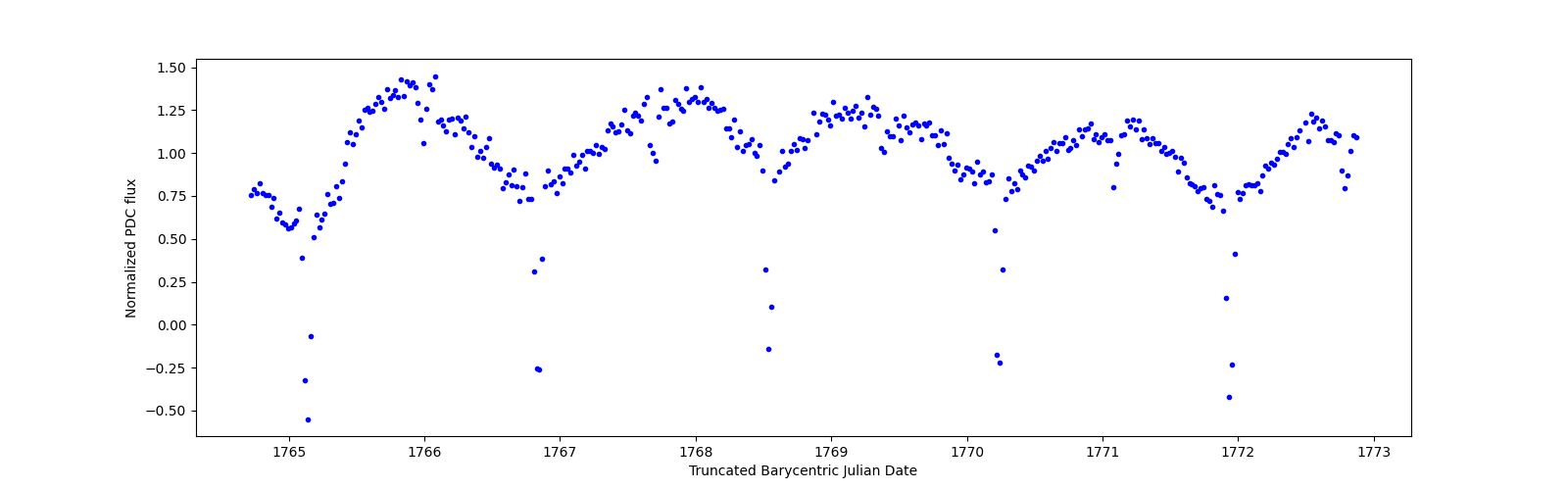 Zoomed-in timeseries plot
