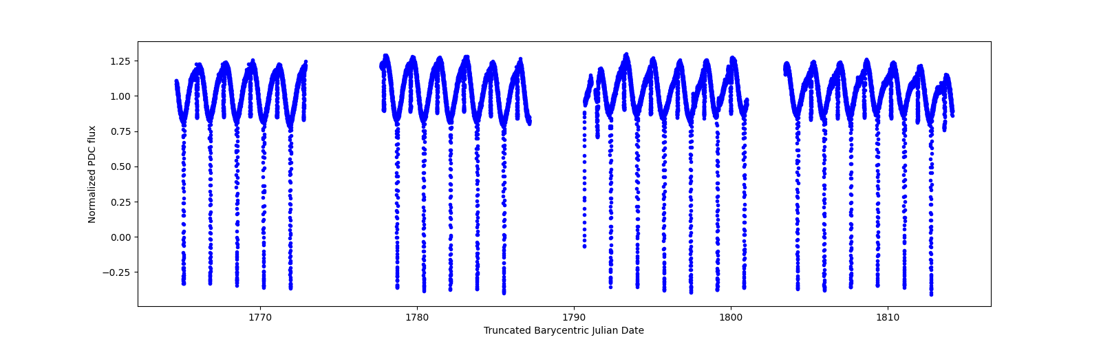 Timeseries plot