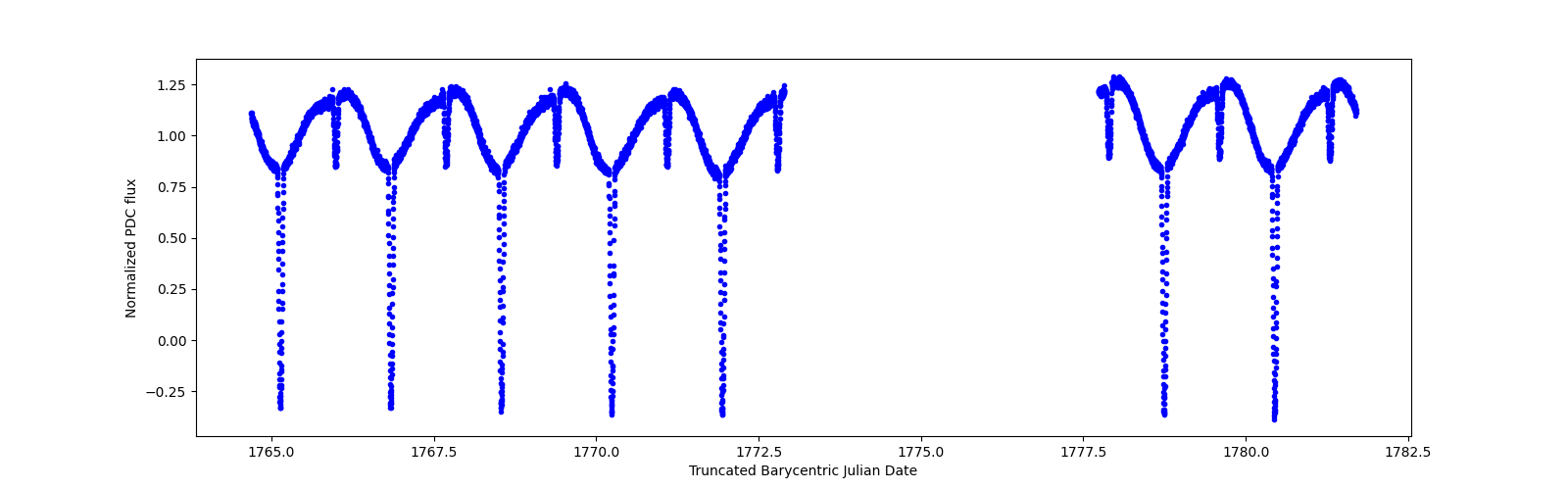 Zoomed-in timeseries plot