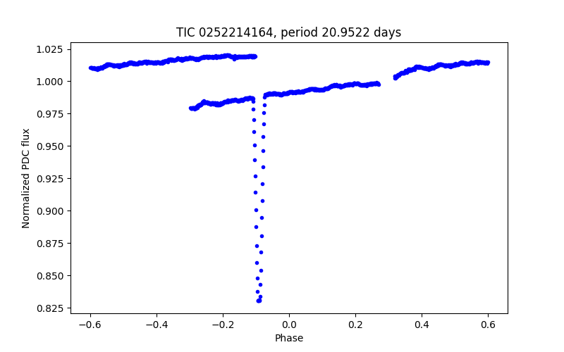 Phase plot