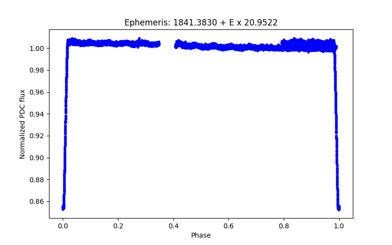 Phase plot