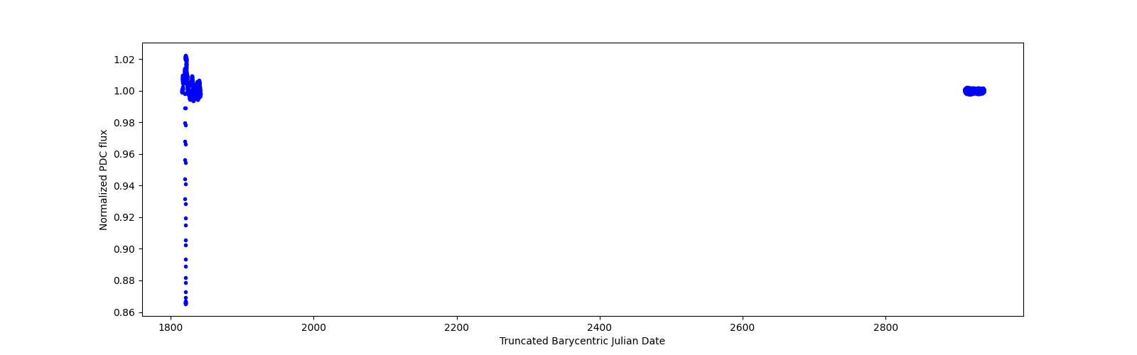 Timeseries plot