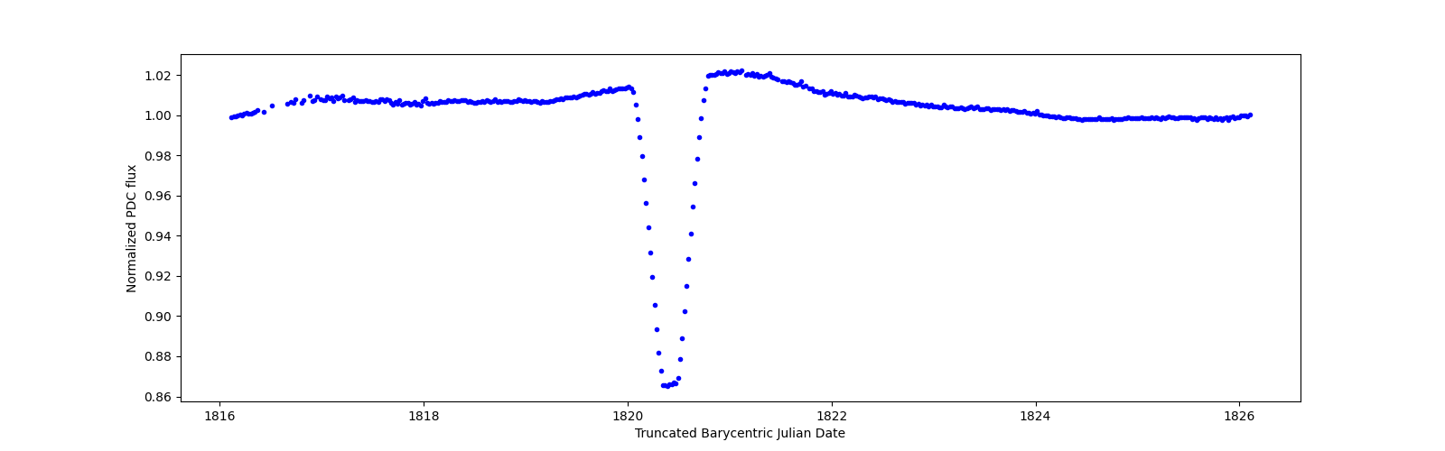 Zoomed-in timeseries plot