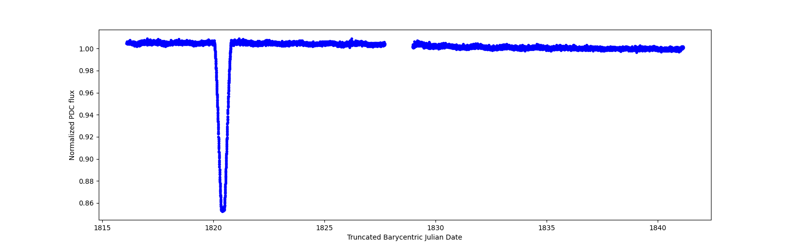 Timeseries plot