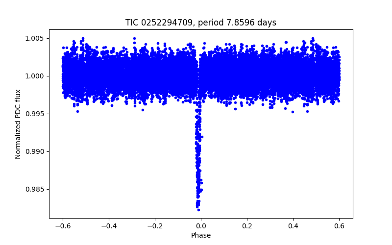 Phase plot
