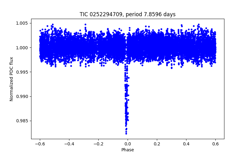 Phase plot