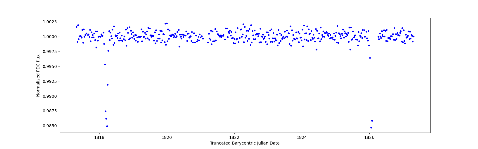 Zoomed-in timeseries plot
