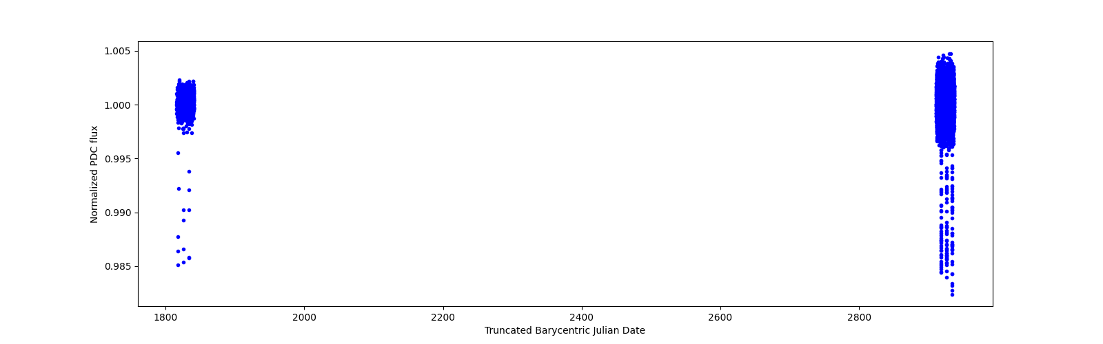 Timeseries plot