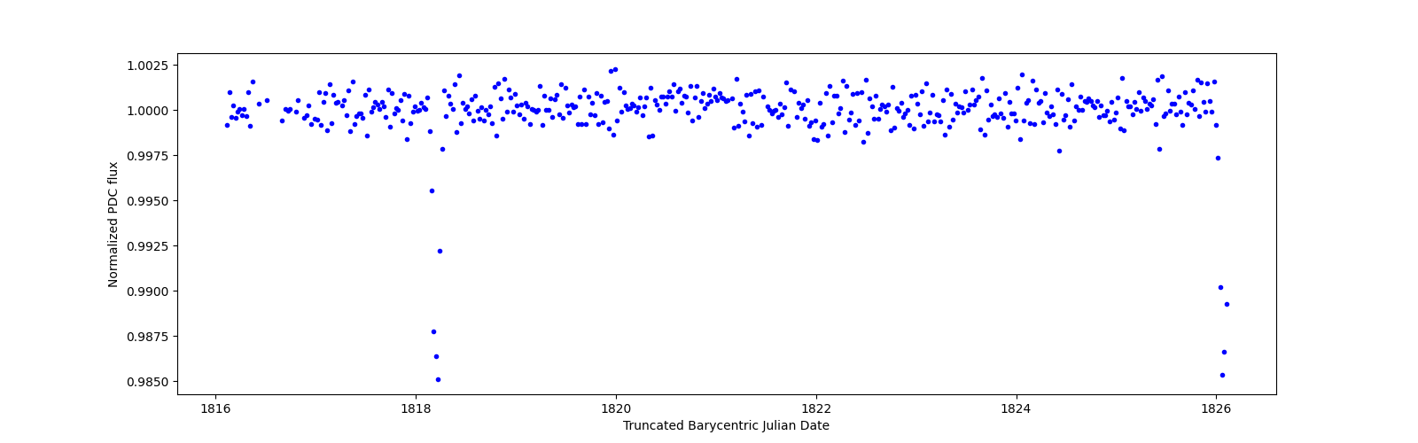 Zoomed-in timeseries plot