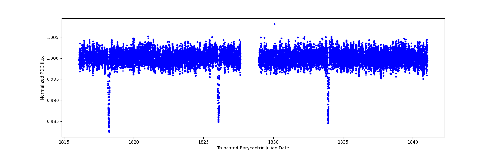 Timeseries plot