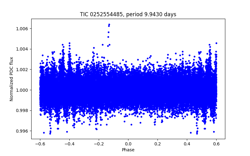 Phase plot