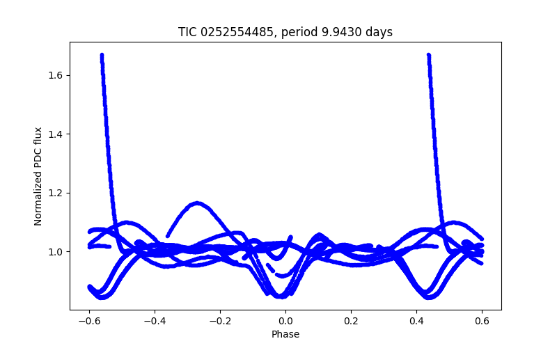 Phase plot