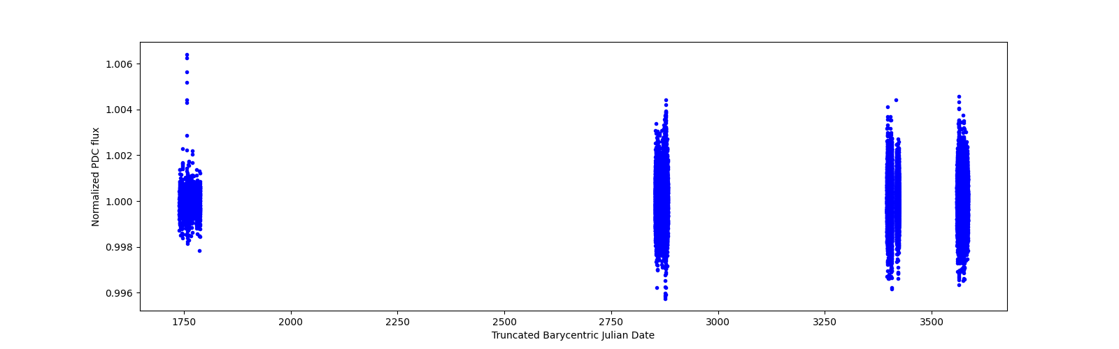 Timeseries plot