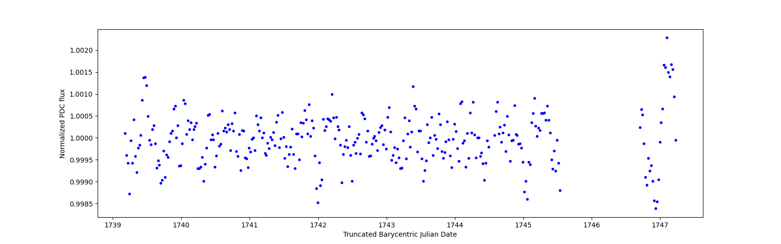 Zoomed-in timeseries plot